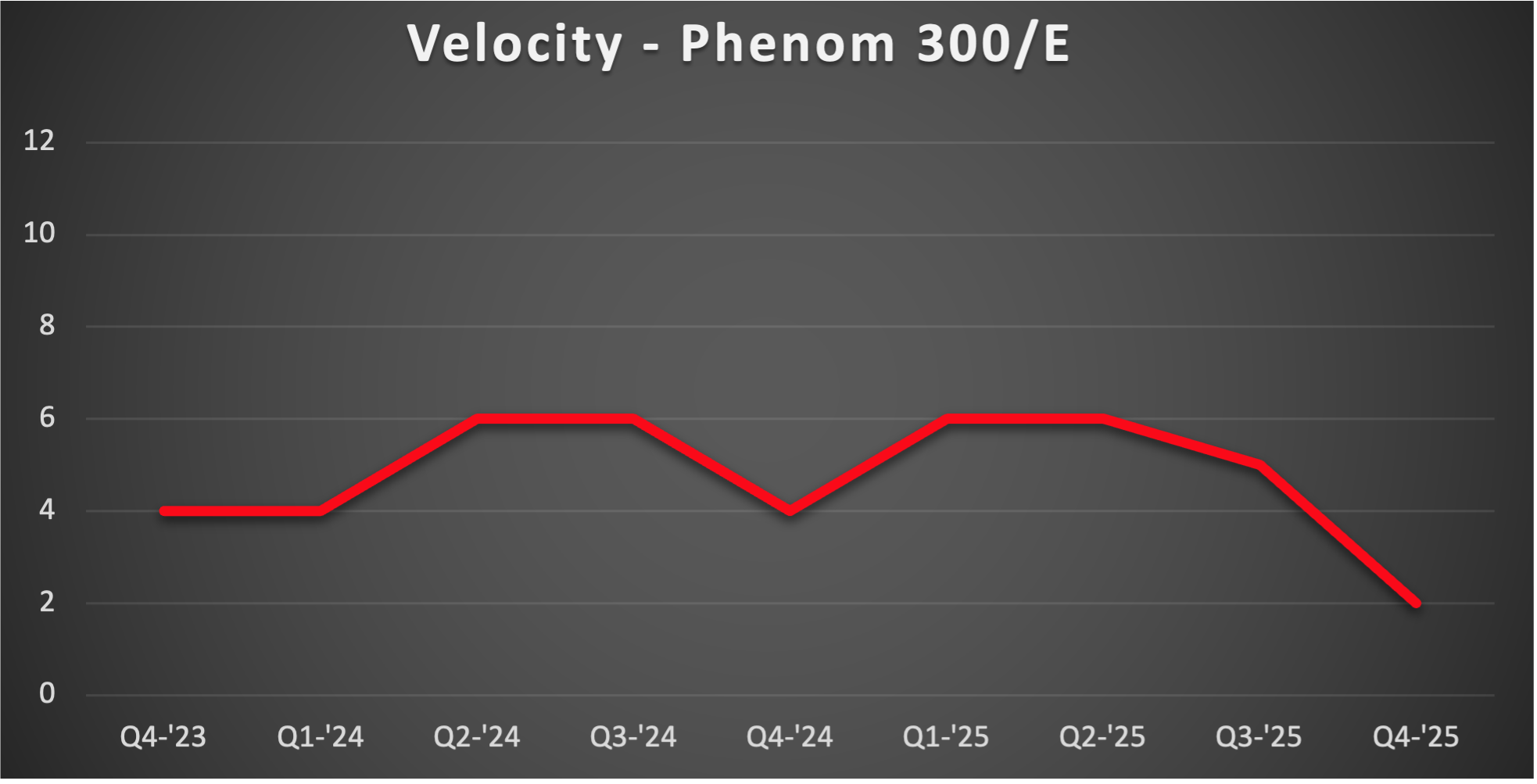 Phenom-300-Velocity