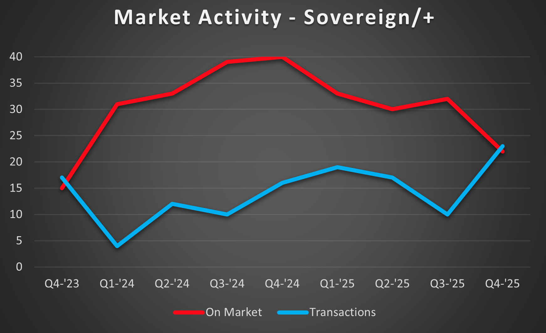 Sovereign-activity