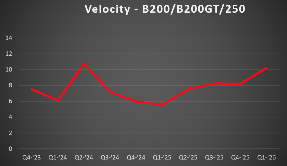 KA B200 Vel