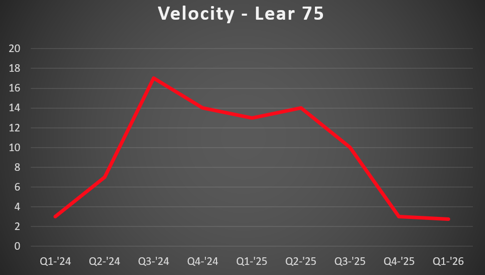 Lear 75 velocity