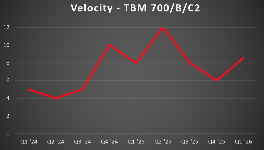TBM 700 Vel