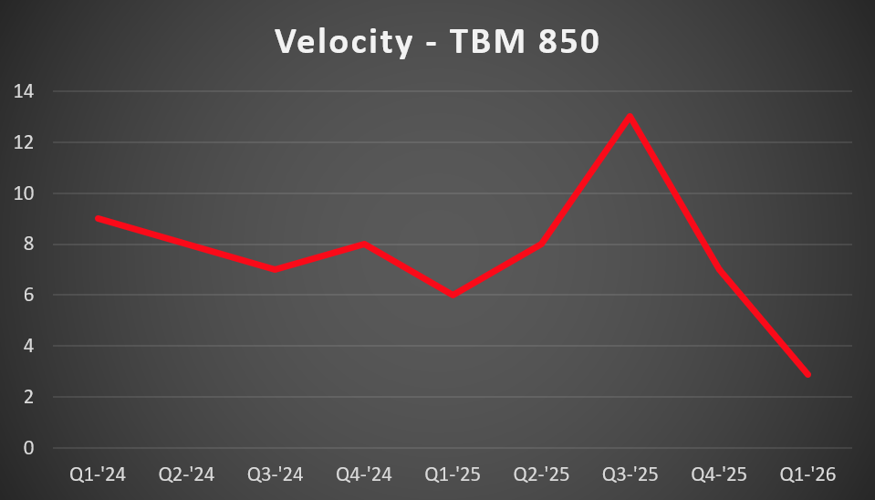 TBM 850 Vel