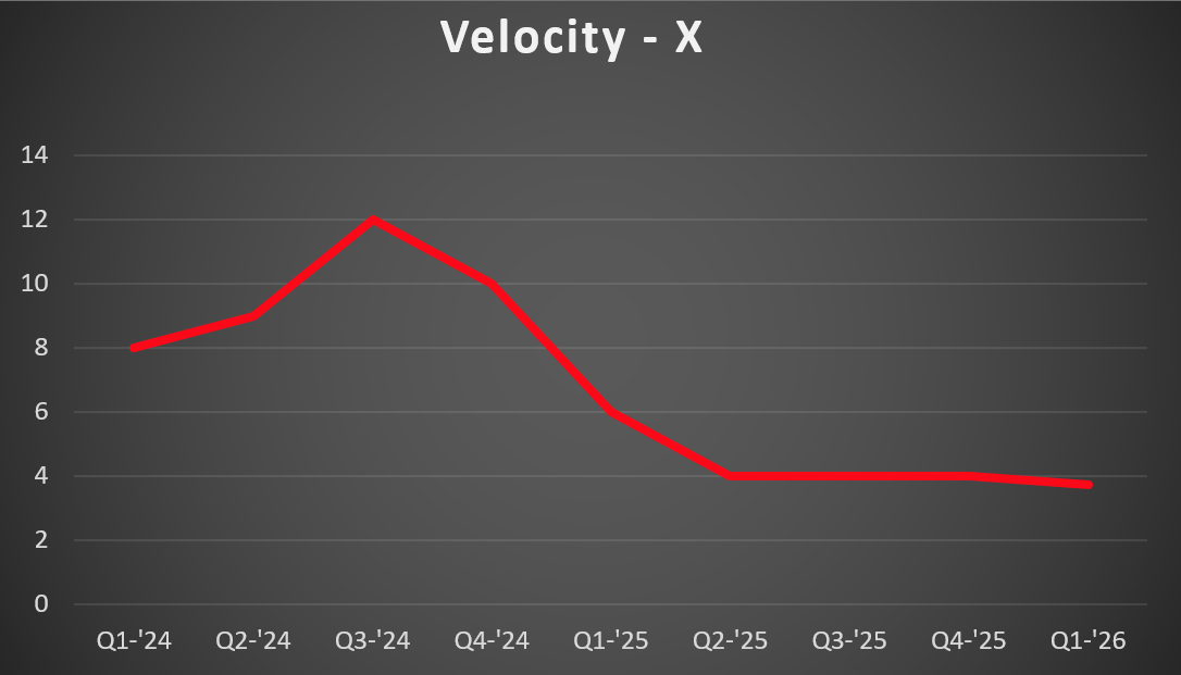 X Vel