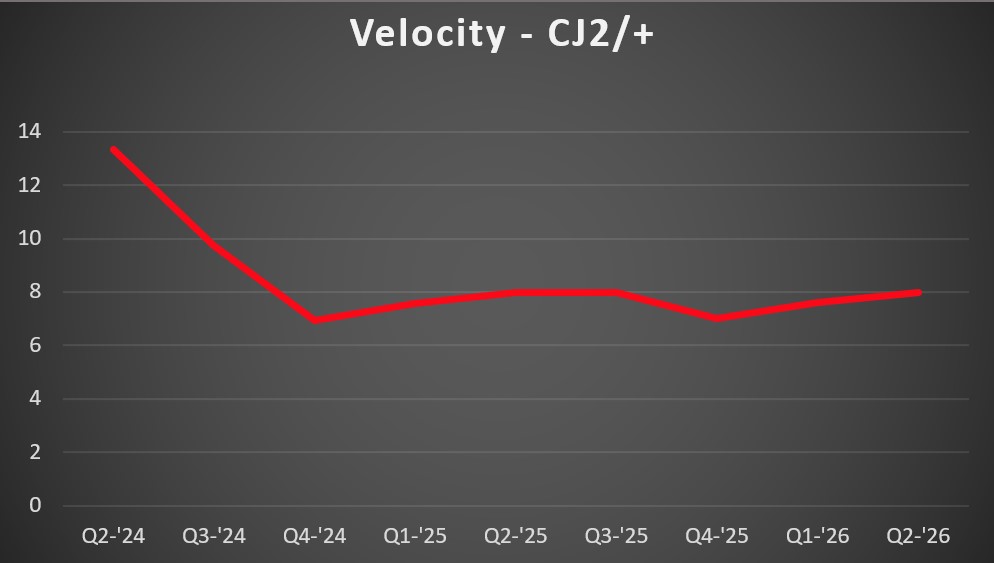 CJ2 Vel