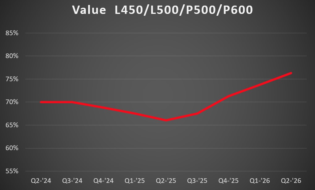 L450 - P600 Val