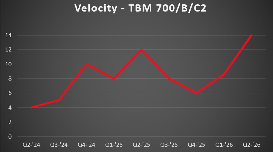 TBM 700 Vel