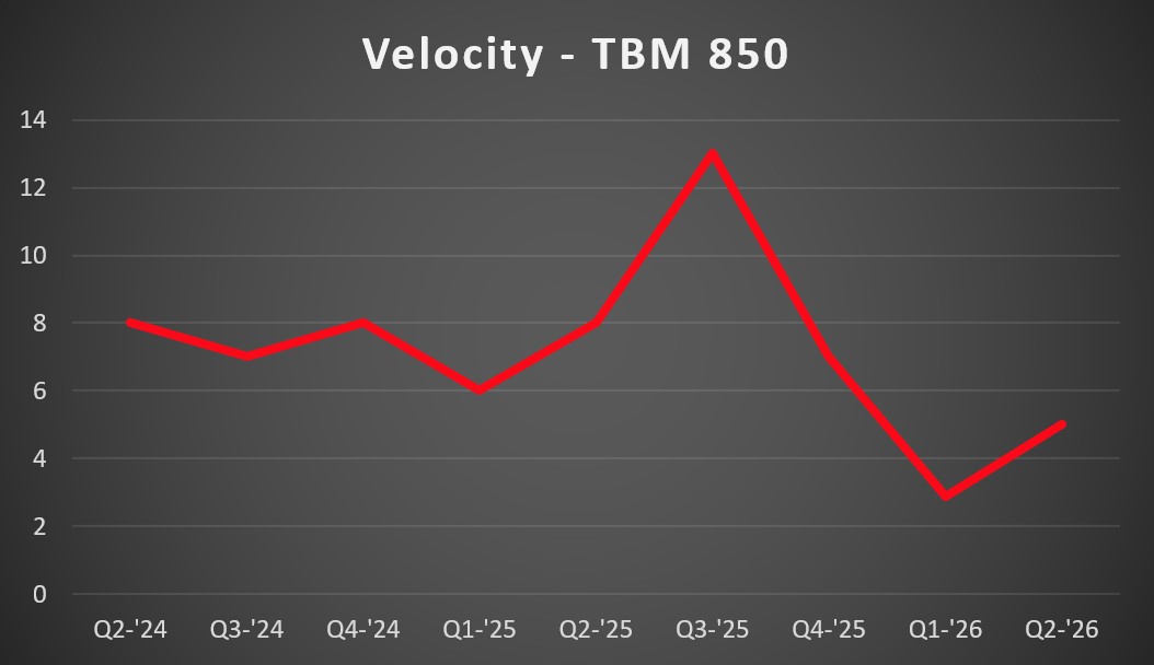 TBM 850 Vel